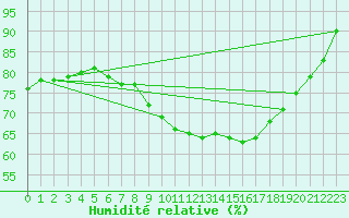 Courbe de l'humidit relative pour Dinard (35)