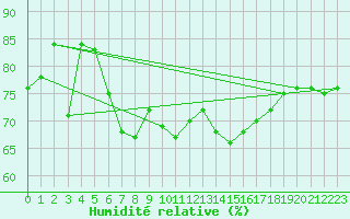 Courbe de l'humidit relative pour Cap Pertusato (2A)