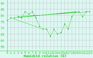 Courbe de l'humidit relative pour Al Hoceima