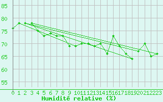 Courbe de l'humidit relative pour Vaeroy Heliport