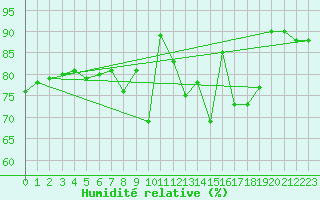 Courbe de l'humidit relative pour Genthin