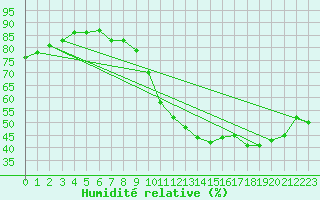 Courbe de l'humidit relative pour Fameck (57)