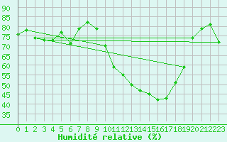 Courbe de l'humidit relative pour Valladolid