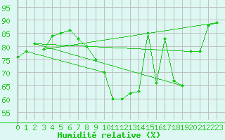 Courbe de l'humidit relative pour Charleroi (Be)