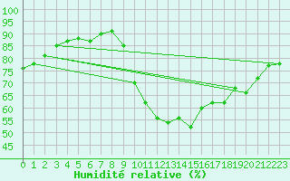 Courbe de l'humidit relative pour Saint-Jean-de-Vedas (34)