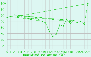 Courbe de l'humidit relative pour Hoernli