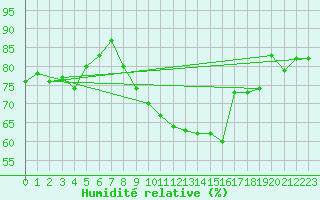 Courbe de l'humidit relative pour Bonn-Roleber