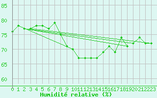 Courbe de l'humidit relative pour Vevey