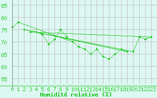 Courbe de l'humidit relative pour Lyon - Bron (69)