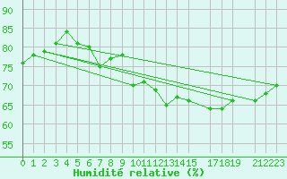 Courbe de l'humidit relative pour Dourbes (Be)