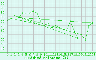Courbe de l'humidit relative pour Vernouillet (78)