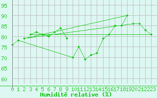 Courbe de l'humidit relative pour Pointe de Chassiron (17)