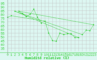 Courbe de l'humidit relative pour Marignane (13)
