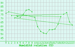 Courbe de l'humidit relative pour Pertuis - Grand Cros (84)