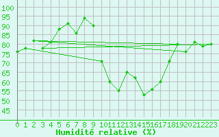 Courbe de l'humidit relative pour Chambry / Aix-Les-Bains (73)