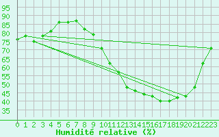 Courbe de l'humidit relative pour Bannay (18)