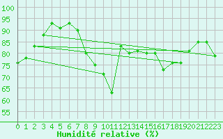 Courbe de l'humidit relative pour Erfde