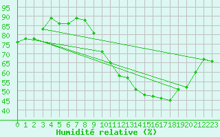 Courbe de l'humidit relative pour Pontoise - Cormeilles (95)