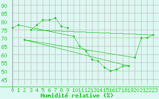 Courbe de l'humidit relative pour Paray-le-Monial - St-Yan (71)