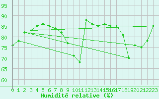 Courbe de l'humidit relative pour Saint-Brieuc (22)