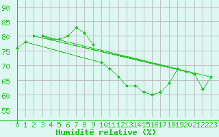 Courbe de l'humidit relative pour Le Touquet (62)