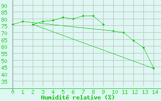 Courbe de l'humidit relative pour Le Plessis-Belleville (60)