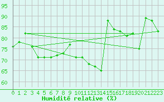 Courbe de l'humidit relative pour Wels / Schleissheim
