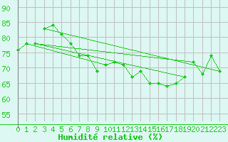 Courbe de l'humidit relative pour Cap Pertusato (2A)