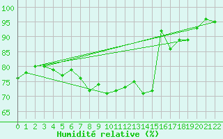 Courbe de l'humidit relative pour Kemi Ajos