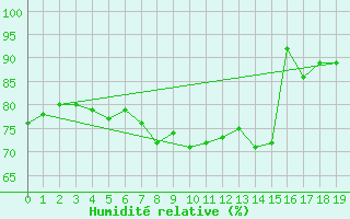 Courbe de l'humidit relative pour Kemi Ajos