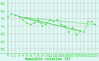 Courbe de l'humidit relative pour Anholt