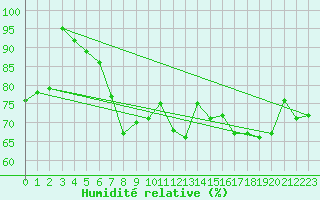 Courbe de l'humidit relative pour Norderney