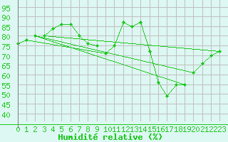 Courbe de l'humidit relative pour Lerida (Esp)