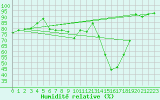 Courbe de l'humidit relative pour Lagarrigue (81)