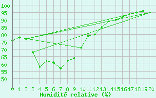 Courbe de l'humidit relative pour Mito