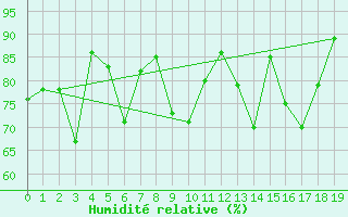 Courbe de l'humidit relative pour Villars-Tiercelin