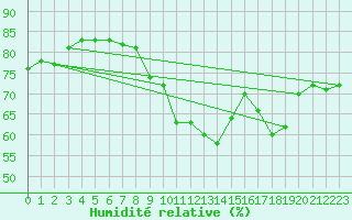 Courbe de l'humidit relative pour Stabroek