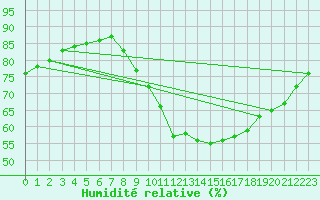 Courbe de l'humidit relative pour Jaunay-Clan / Futuroscope (86)