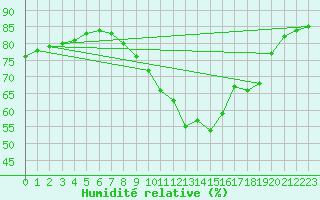 Courbe de l'humidit relative pour Hohrod (68)