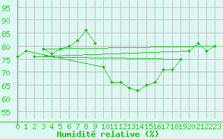 Courbe de l'humidit relative pour Saint-Brevin (44)