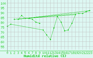 Courbe de l'humidit relative pour Rochefort Saint-Agnant (17)