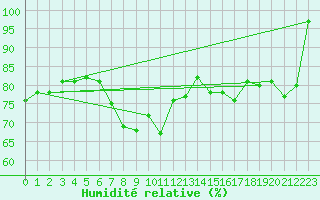 Courbe de l'humidit relative pour Fuerstenzell