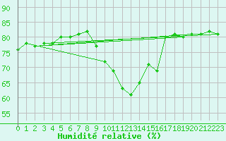 Courbe de l'humidit relative pour Horn