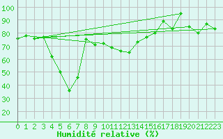 Courbe de l'humidit relative pour Jungfraujoch (Sw)