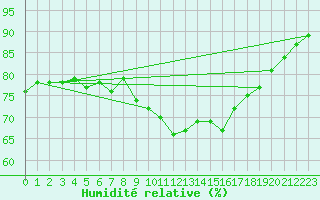 Courbe de l'humidit relative pour Hereford/Credenhill