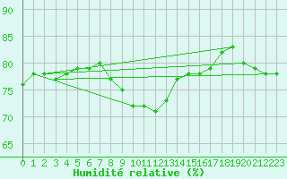 Courbe de l'humidit relative pour Fanaraken