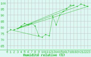 Courbe de l'humidit relative pour Langdon Bay