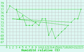 Courbe de l'humidit relative pour Sorcy-Bauthmont (08)