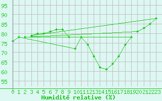 Courbe de l'humidit relative pour Leign-les-Bois (86)