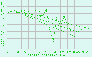 Courbe de l'humidit relative pour Zaragoza-Valdespartera